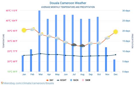 Douala Cameroon weather 2023 Climate and weather in Douala - The best ...