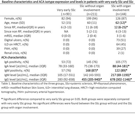 Anticentromere Antibody Levels and Isotypes Associate with Disease Severity in Systemic ...