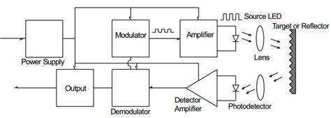 Photoelectric Sensor Working Principle Overview!