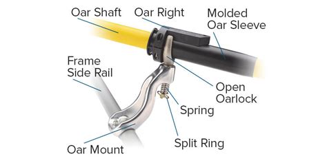 Pins and Clips vs. Open Oar Locks | NRS