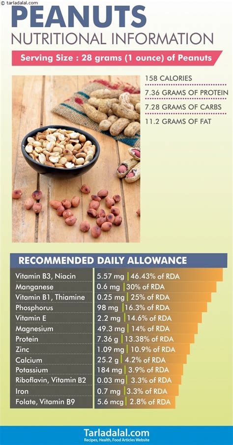 Nutritional-Information-of-Peanuts #HealthyFoodsToHelpLoseWeight in 2020 | Nutrition, Nutrition ...