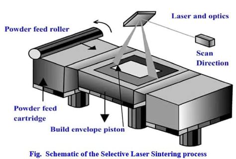 A Complete Selective Laser Sintering 3D Printing Guide