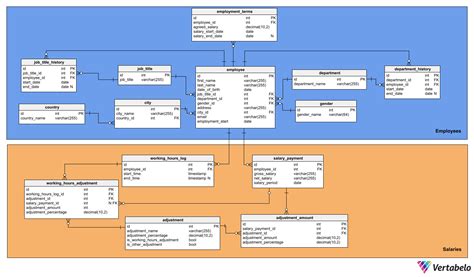 7 Useful Database Diagram Examples | Vertabelo Database Modeler