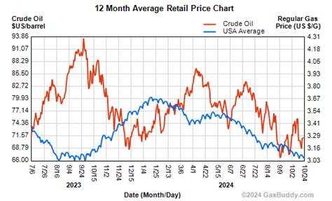 Crude Oil Price Chart - Atlanta Gas Prices