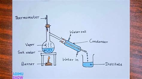 Explain Distillation Process With Diagram Distillation Proce