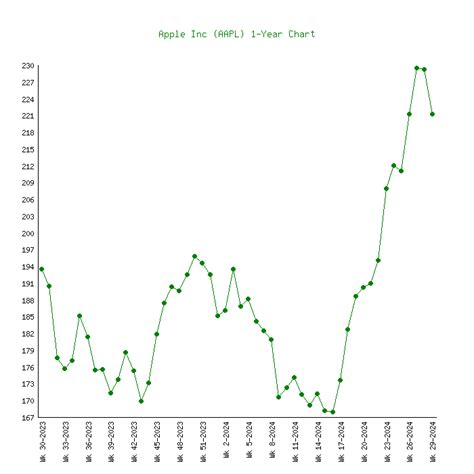 Apple (AAPL) - 6 Price Charts 1999-2024 (History)