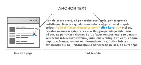 Anchor Text: The Definitive Guide