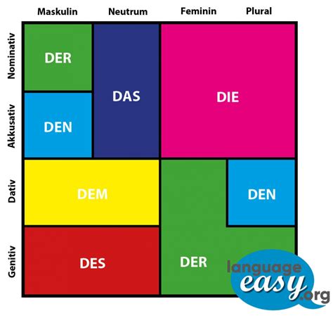 German Cases - Learn German Cases easily with language-easy.org!