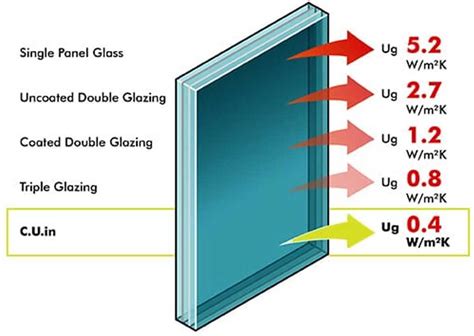 What are Typical U-values On Windows And Doors?