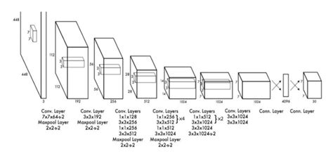 The architecture of YOLO [7] | Download Scientific Diagram