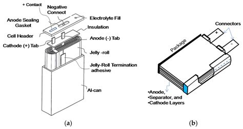 Schematic to show the structure of a prismatic Li-ion cell. | Download Scientific Diagram