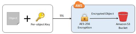 How to Enable Encryption on AWS S3 bucket