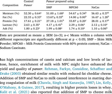 Chemical composition of paneer prepared with different protein powders ...