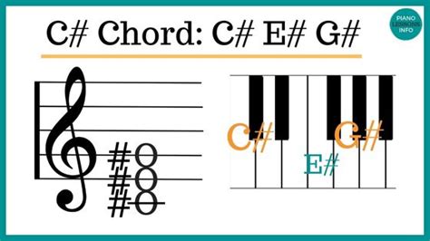 C# Piano Chord Notes, Inversions & How To Play It