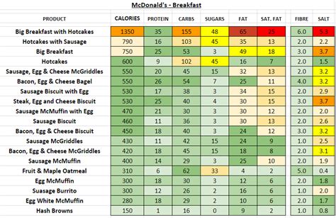 McDonald's (USA) - Nutrition Information and Calories (Full Menu)