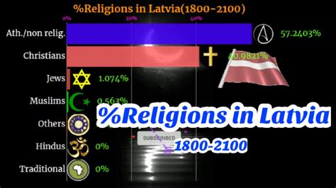 Latvia | Religion in Latvia | Latvia religion | Latvia population ...