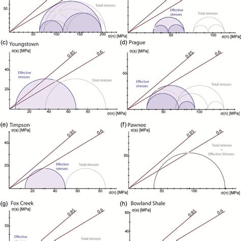 Mohr-Coulomb circles representing the average in situ stress, fault ...