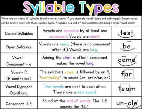 Syllable Types - Sarah's Teaching Snippets | Syllable types, Teaching ...