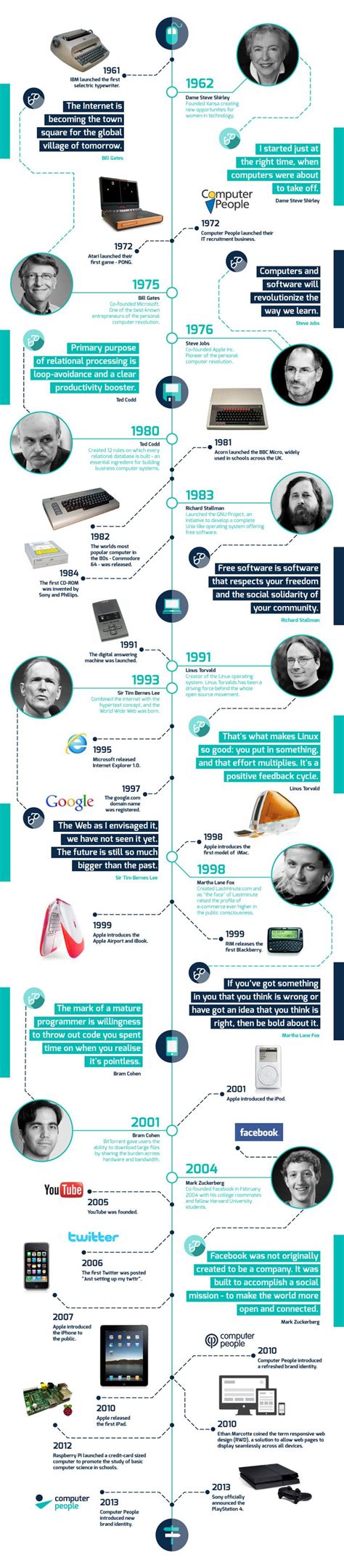 25 best Theme Idea - Evolution of Technology images on Pinterest ...