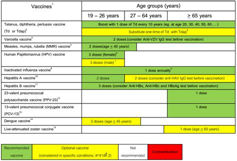 Recommended Adult and Elderly Immunization schedule – Biovalys