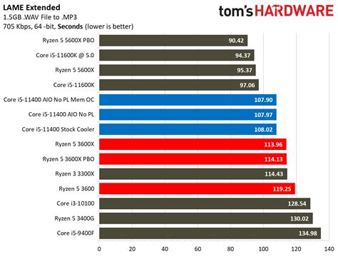 Intel Core i5-11400 vs AMD Ryzen 5 3600: Budget Gaming CPU Face-off ...