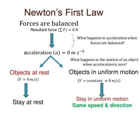 Laws Of Motion