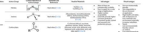 Various types of corrosion inhibitors based on availability of the... | Download Scientific Diagram