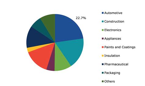 Methanol Market Size, Value & Trends (2022-2030)