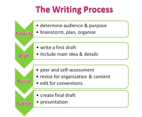 Effective Strategies for Teaching Writing to Struggling Readers | hubpages