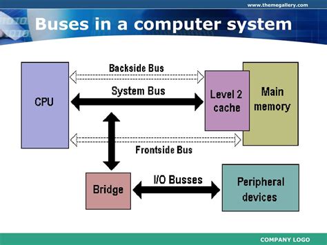 PPT - BUS SYSTEM PowerPoint Presentation, free download - ID:1856683