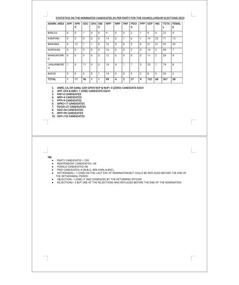 Independent Electoral Commission – IEC Gambia » STATISTICS ON THE NOMINATED CANDIDATES AS PER ...