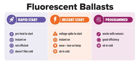 How to pick a fluorescent ballast