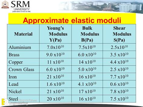 Young’s Modulus, Modulus Of Rigidity And Volume Modulus Of Elasticity ...