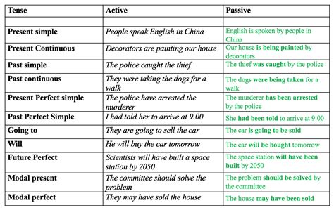 Passive Grammar Basics