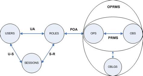 Core RBAC standard with obligations. The standard Core RBAC model... | Download Scientific Diagram