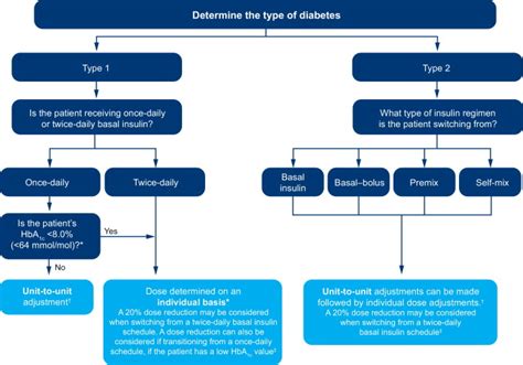 Dose adjustment algorithm providing guidance when switching to insulin ...