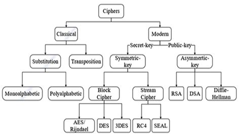 Cryptography Algorithms List