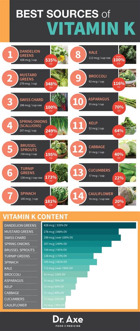 Food infographic - Vitamin K Rich Foods sources Infographic Table Apex Energetics Dietary ...