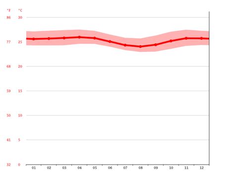 Indonesia Climate: Average Temperature, Weather by Month & Weather for ...