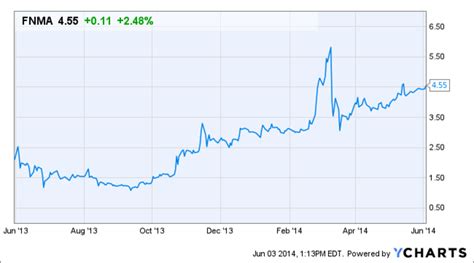 Why Fannie Mae (FNMA), Freddie Mac (FMCC) Stock Are Higher Today ...