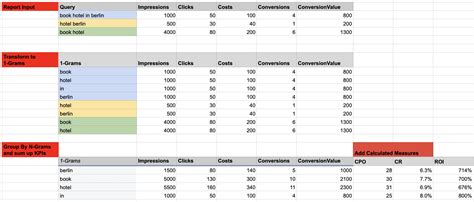 N-gram analysis in PPC - PEMAVOR