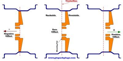 Backspace to Offset Calculator | GTSparkplugs