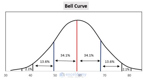 How to Create a Histogram with Bell Curve in Excel (2 Suitable Examples)