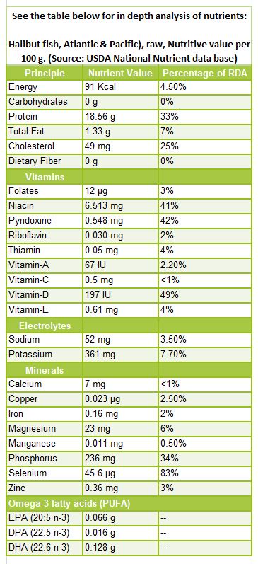 Halibut fish nutrition facts and health benefits