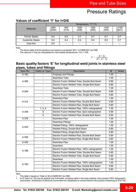 Stainless steel pressure-ratings