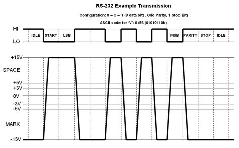 DE248 RS-232 Serial Communications