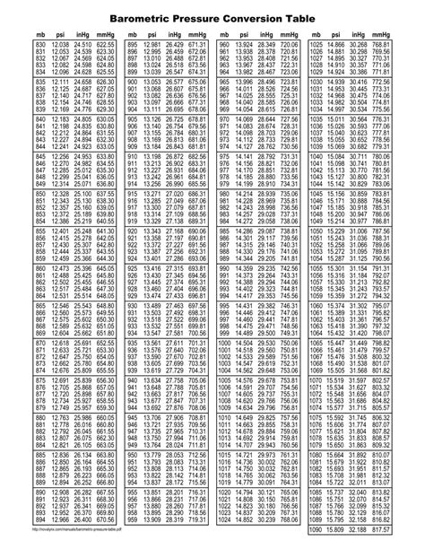 Barometric Pressure Conversion Table Download Printable PDF | Templateroller