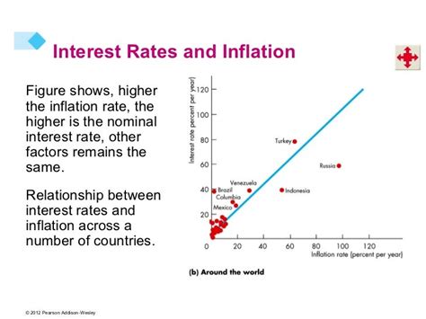 Phillips Curve, Inflation & Interest Rate