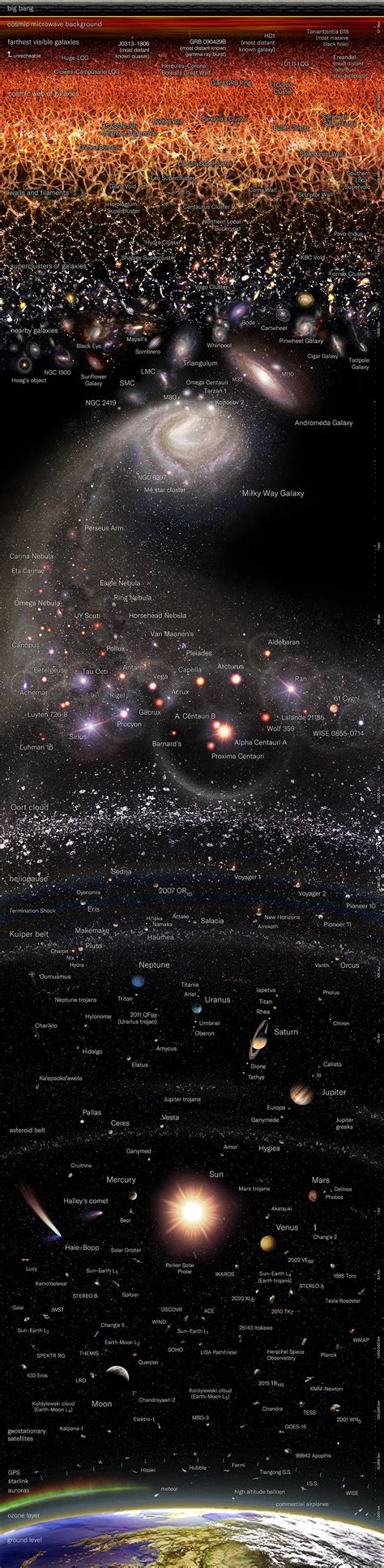 The Observable Universe Logarithmic Map (Zoom in!). The farthest object in this map is HD1, a ...