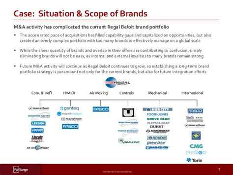 Brand Architecture Process